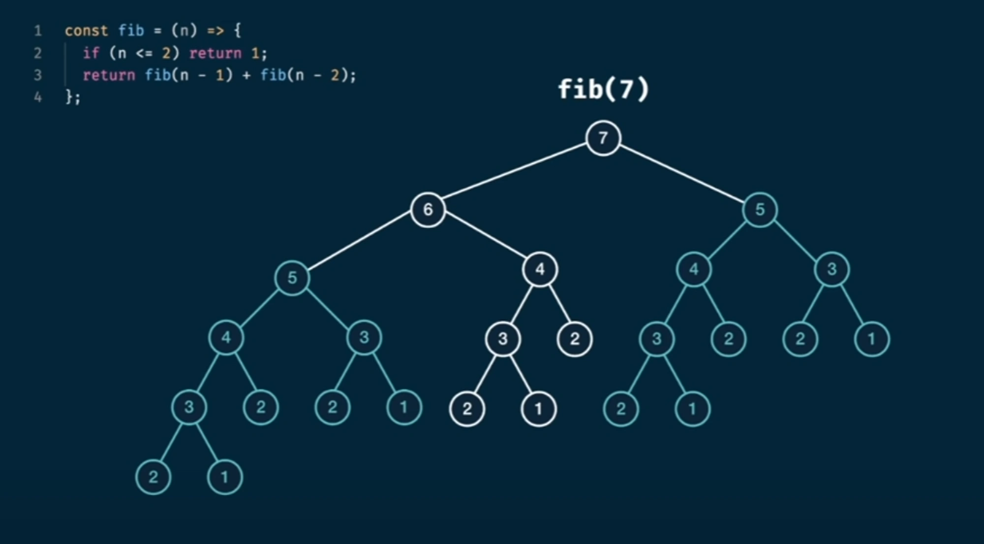 Tree of all paths traversed