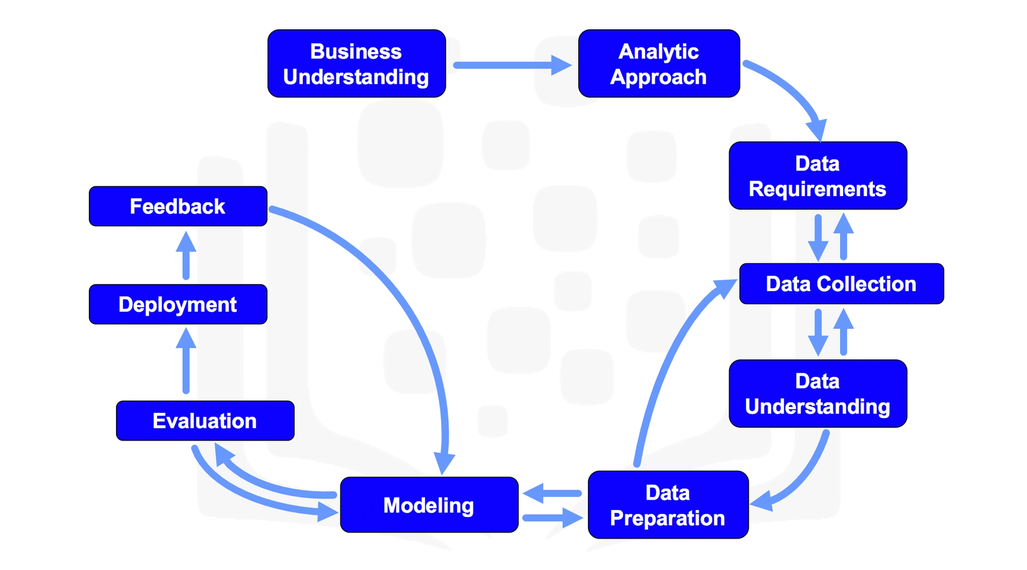 Data Science Methodology (Cognitive Class)