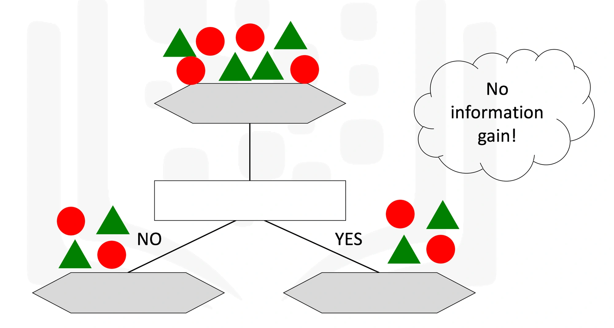 Impure Decision Tree (Cognitive Class)