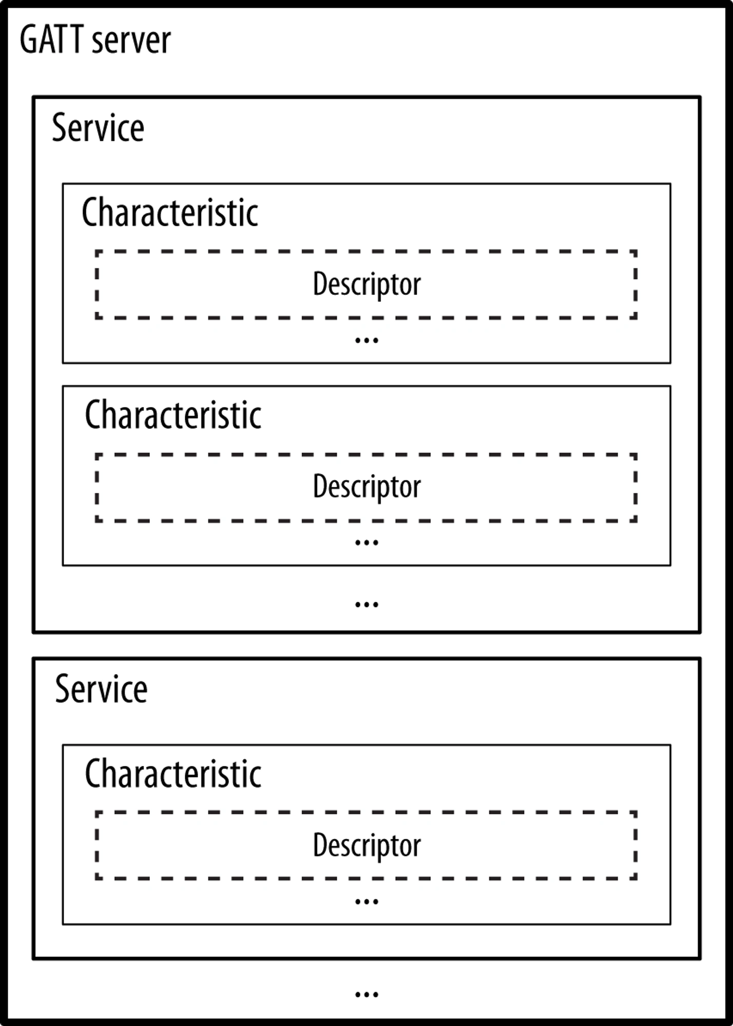 GATT Data hierarchy