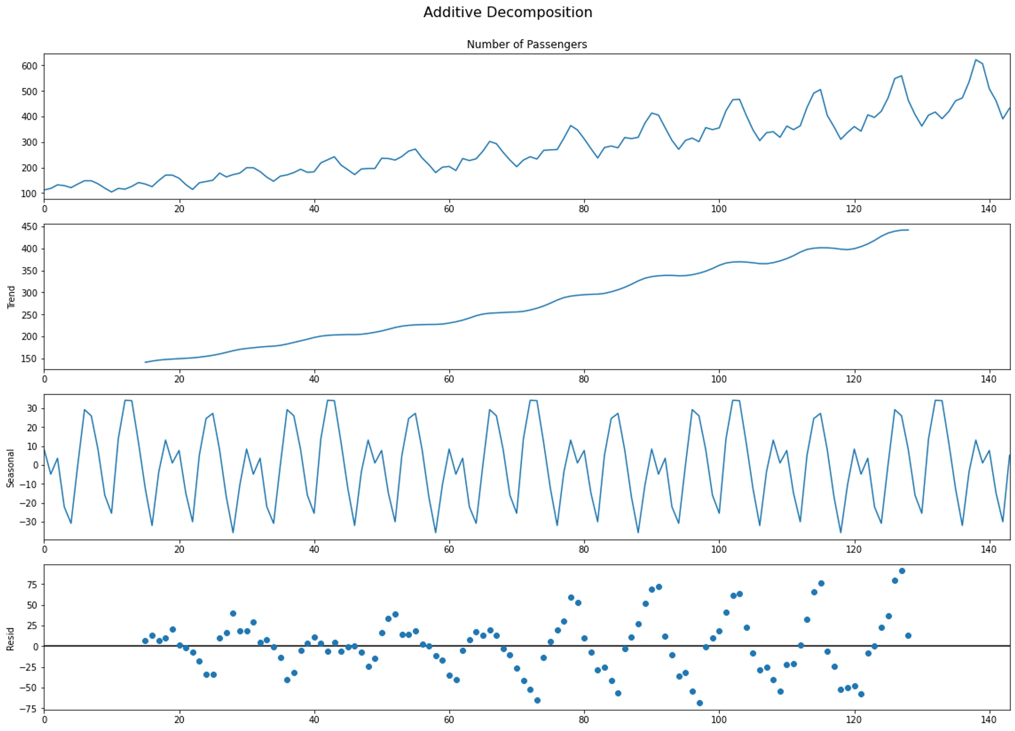 Additive Decomposition
