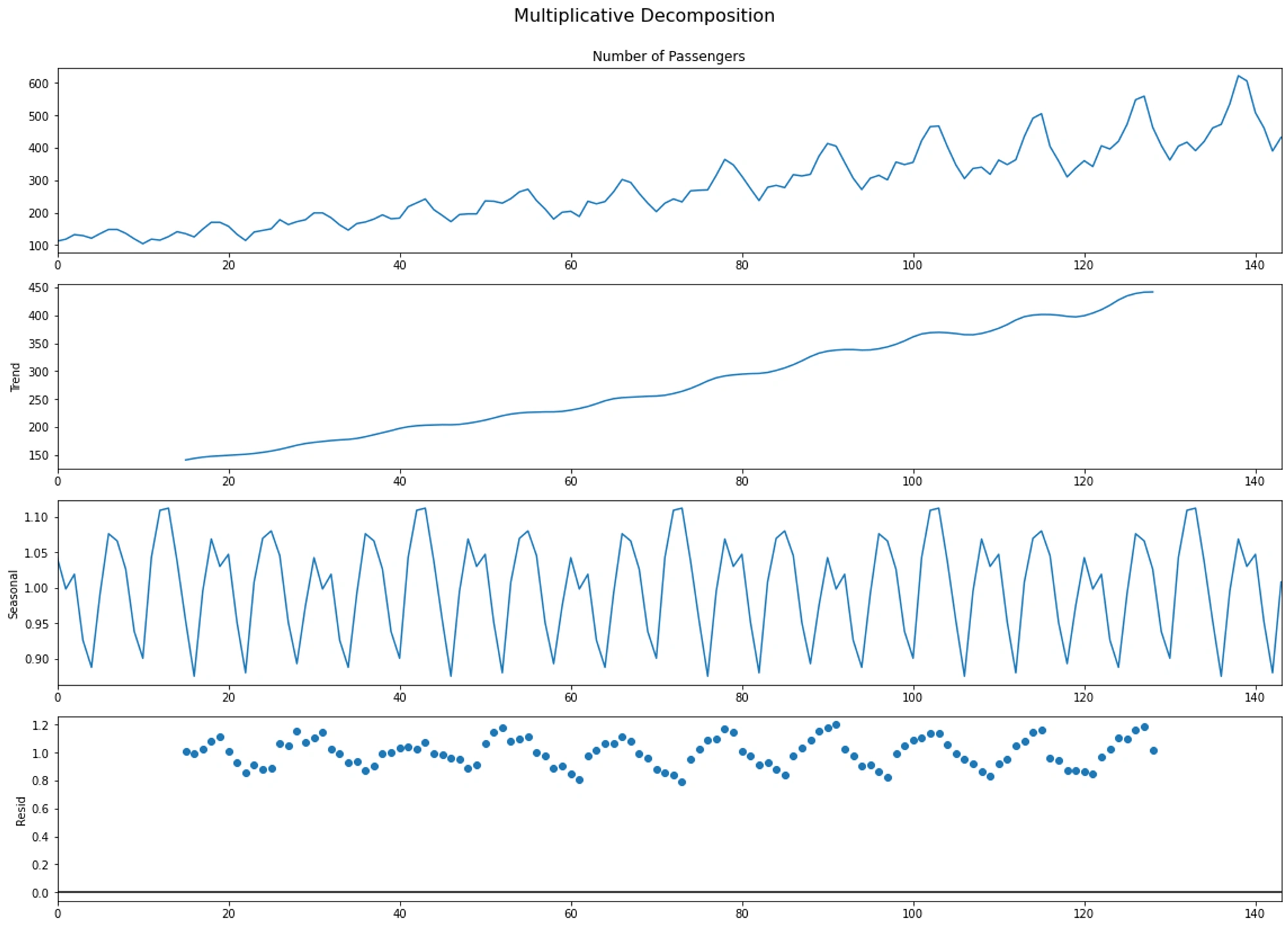 Multiplicative Decomposition